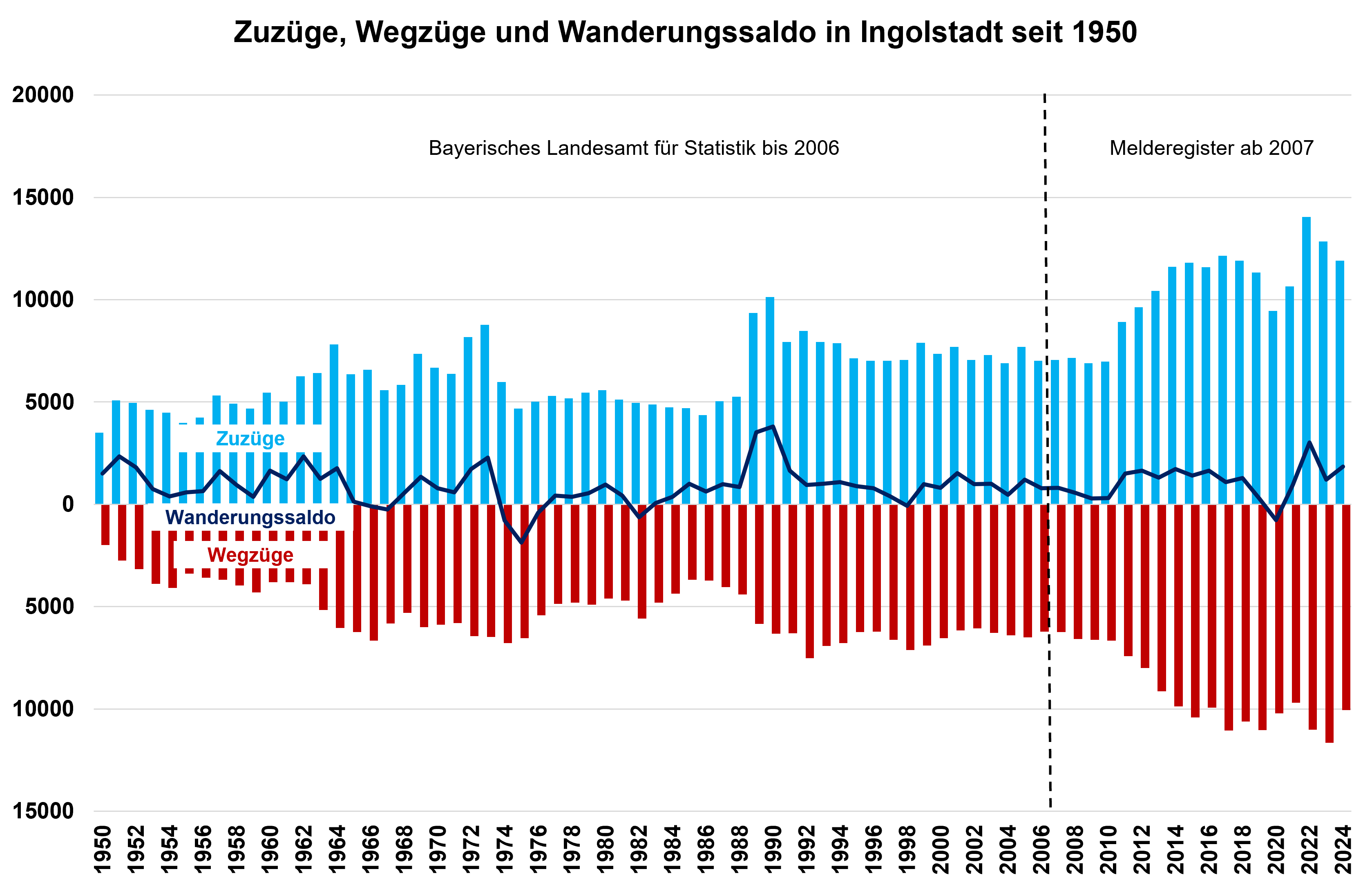 Diagramm zu Zuzüge, Wegzüge und Wanderungssaldo in Ingolstadt seit 1950